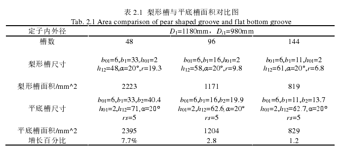 电机定子槽型如何选择？ - 知乎
