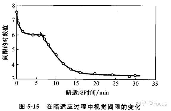 红光为什么能保护暗适应? - 知乎
