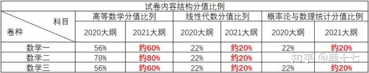 试卷分数比例变化