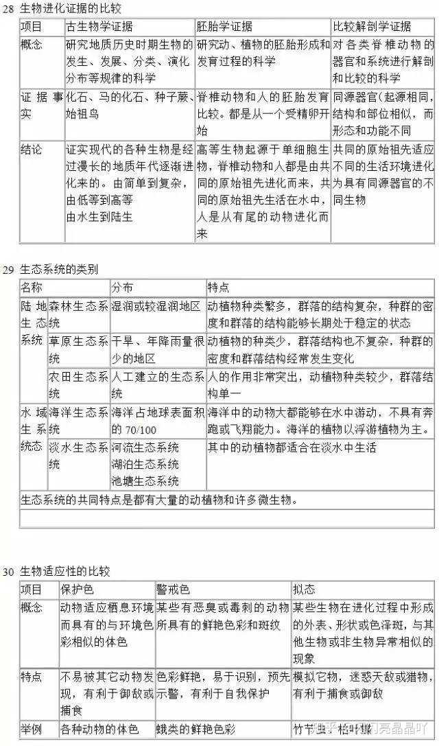 高中生物用到的初中知識_高中生物知識點有哪些 生物應該如何復習_高中生物知識點總結的輔導書