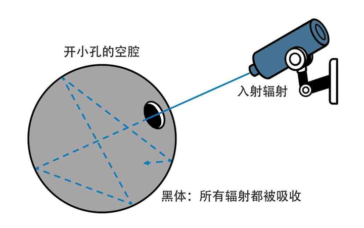 黑体就是不反射任何辐射的物体