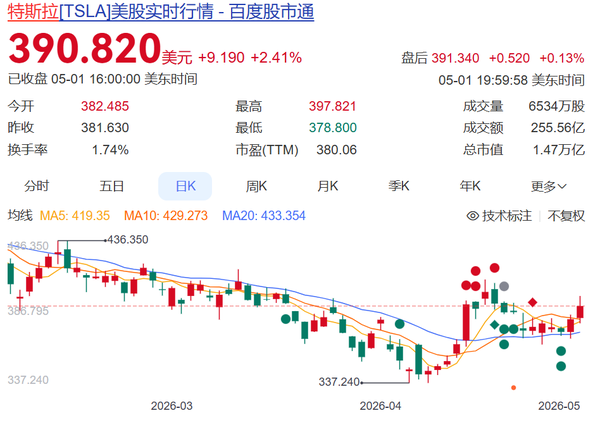 马斯克2025年总薪酬 1583.6 亿美元，全部为股票奖励，因考核没过，实际薪酬为零，如何看待此事？