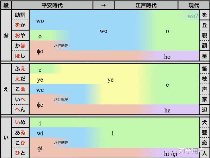 「ゐ」和「い」、「ゑ」和「え」有什么不同? - 知乎