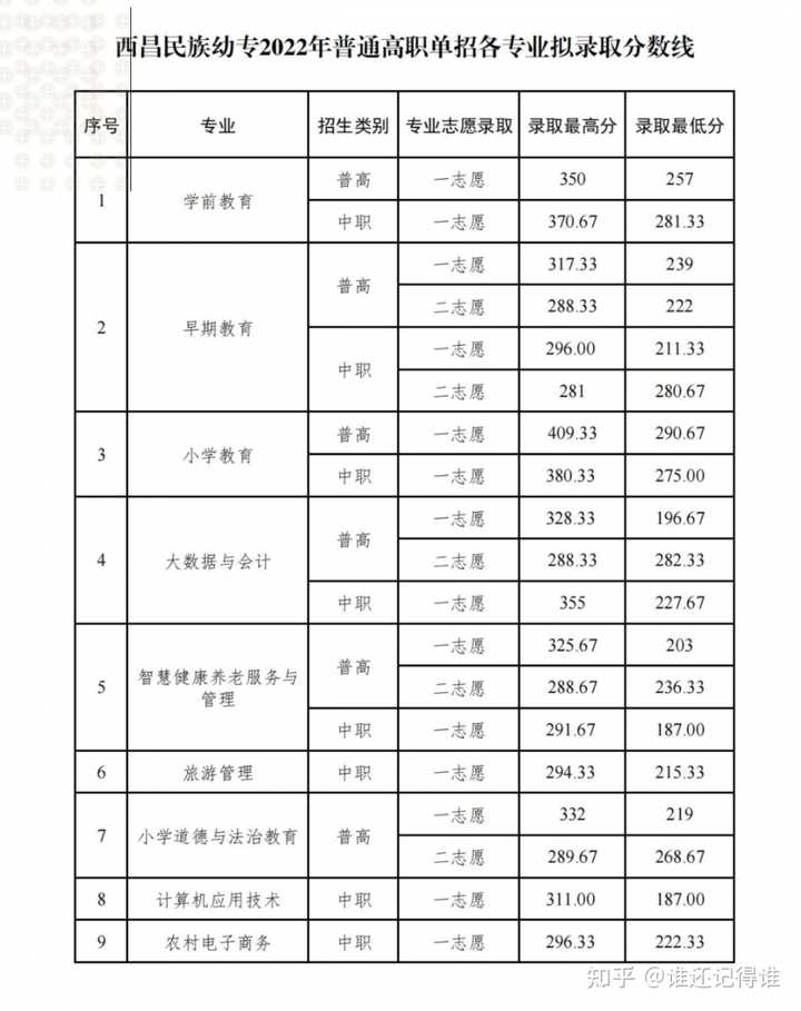 2024年四川現代職業學院錄取分數線及要求_四川現代藝術學院分數線_四川學院錄取分數線多少