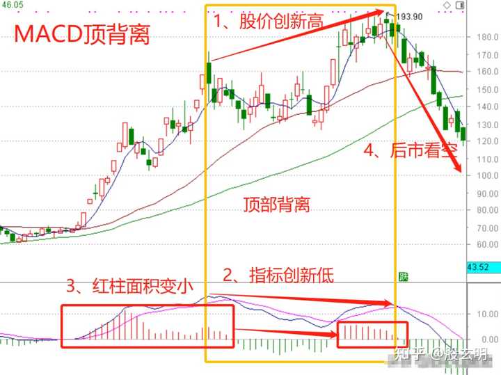 什么是MACD顶背离和底背离? - 知乎