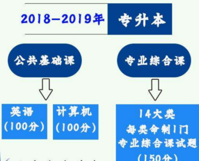 请教详细的专升本流程?插图6
