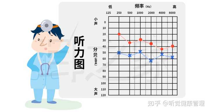 怎么看懂听力检查纯音测听报告? - 知乎