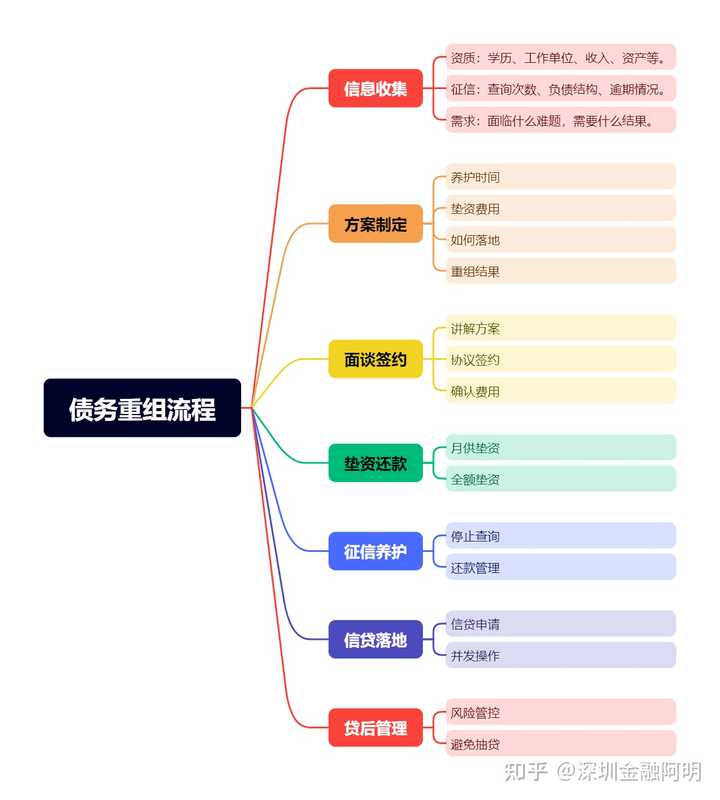 做债务重组一般多久可以完成? - 知乎