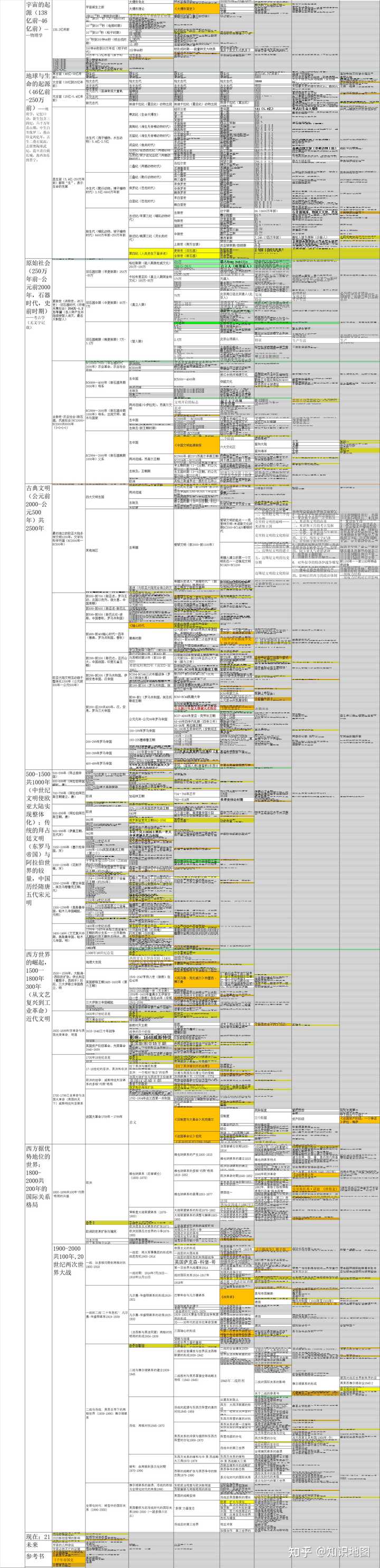 从零起步在脑中建立一套完善的世界历史时间线，应该如何入手？ - 通识