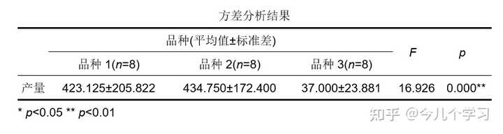如何在 Word 中制作三线表? - 知乎