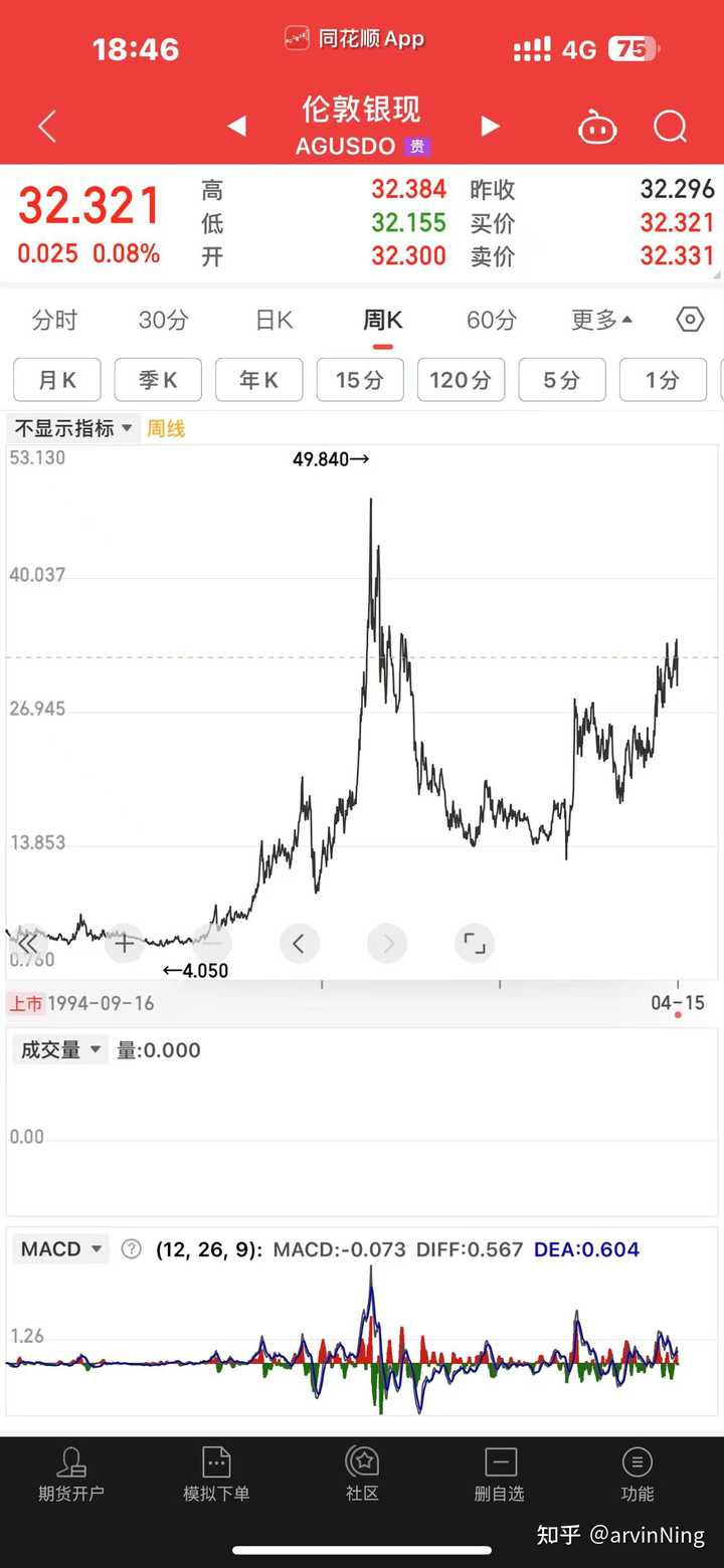 为什么现在黄金与白银的走势差距特别大? - arvinNing 的回答- 知乎