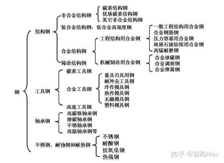 钢的材质有哪些？ - 知乎