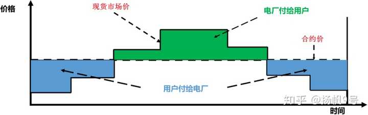 电力现货市场中引入差价合约的意义是什么? - 知乎