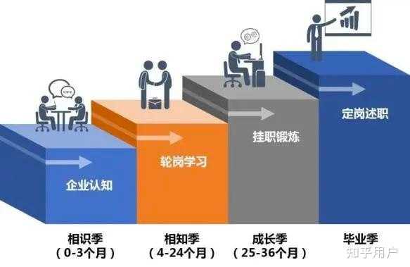 管培生是一个什么岗位?适不适合应届生? - 知乎