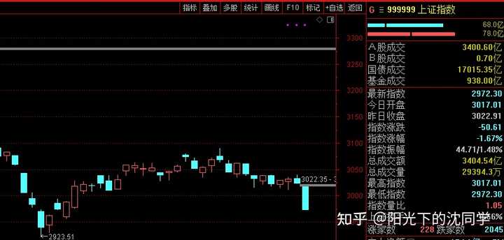 12 月 5 日 A 股盘中跌破 3000 点,沪深京三市超 4100 只个股飘绿,哪些信息值得关注? - 知乎