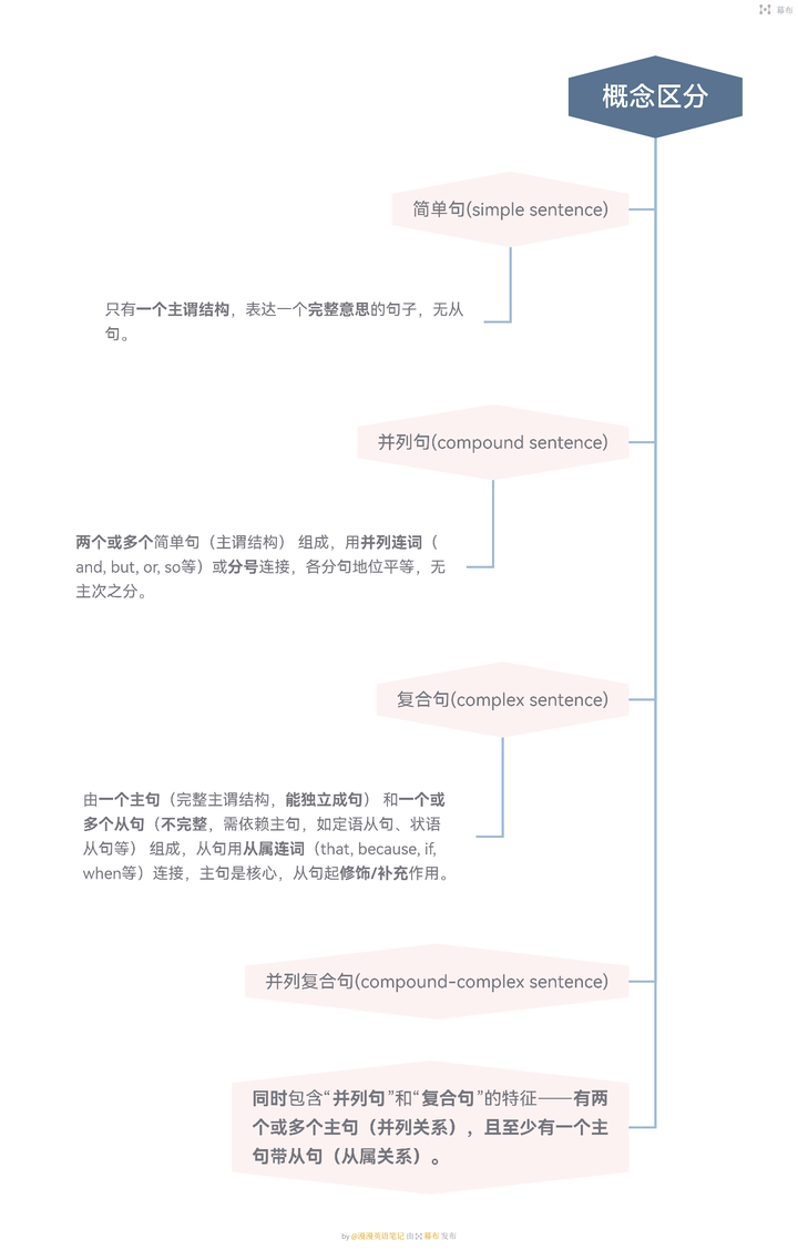 简单句,并列句,复合句,并列复合句如何区分? - 知乎