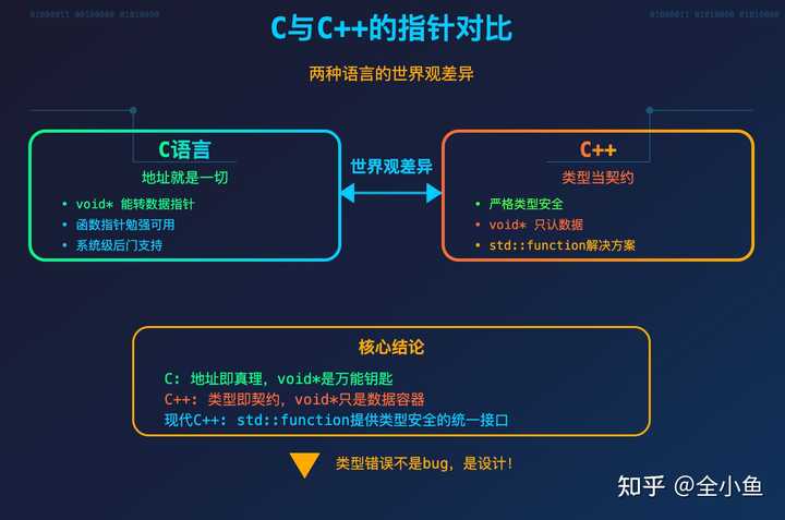 C/C++任何指针都可以转换成void*吗? - 知乎