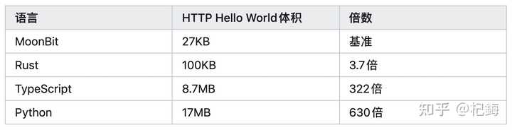编程语言 MoonBit 发布 Beta 版，正式进入企业场景应用，会带来哪些影响？ - 知乎