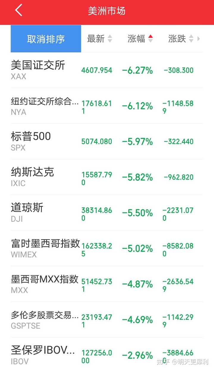昨天美股市场因为特朗普的「对等关税」而急跌，周一国内和香港股票会有怎么样的表现？ - 知乎