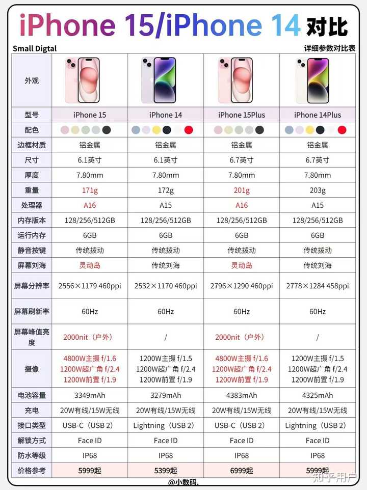 iPhone 15和iPhone 14有哪些区别?该怎么选? - 知乎