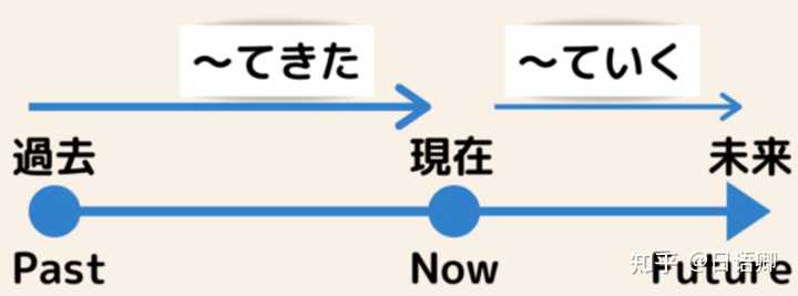 てくる、ていく、ている、てある、てみる、ておく怎么区分?救救孩子吧。? - 知乎