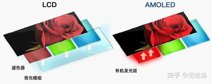 AMOLED 屏幕和 LCD 屏幕哪个更伤眼?
