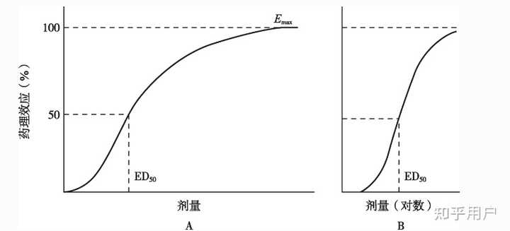 药物剂量和效应的关系是怎样的? - 知乎