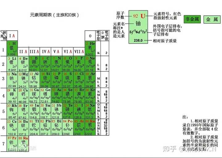 怎样通过元素电子结构示意图，判断某种元素在元素周期表中的位置？ - 知乎
