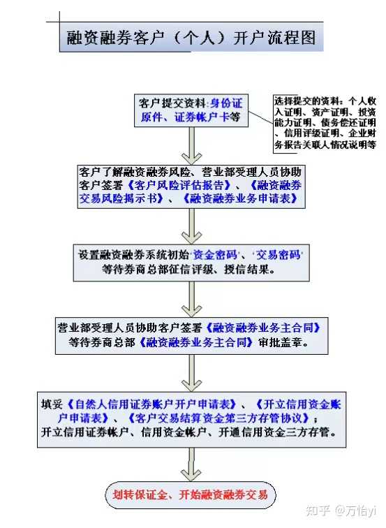 证券账户给别人用，并且开通了融资融券，我有什么风险？