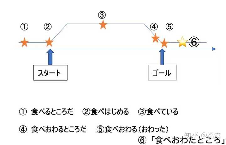 日语的6种活用形与 性数格 时态体 这个框架有何关系 或者 活用形对应英语的什么 知乎