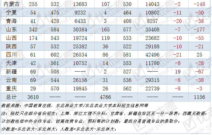 东北的林业大学排名_东北林业大学全国排名_东北林业排名多少