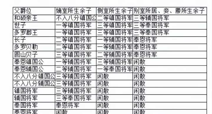 清朝的爵位和官衔制度是怎么样? - 知乎