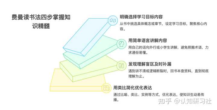 怎样读书有记忆？有效的读书方法? - 知乎