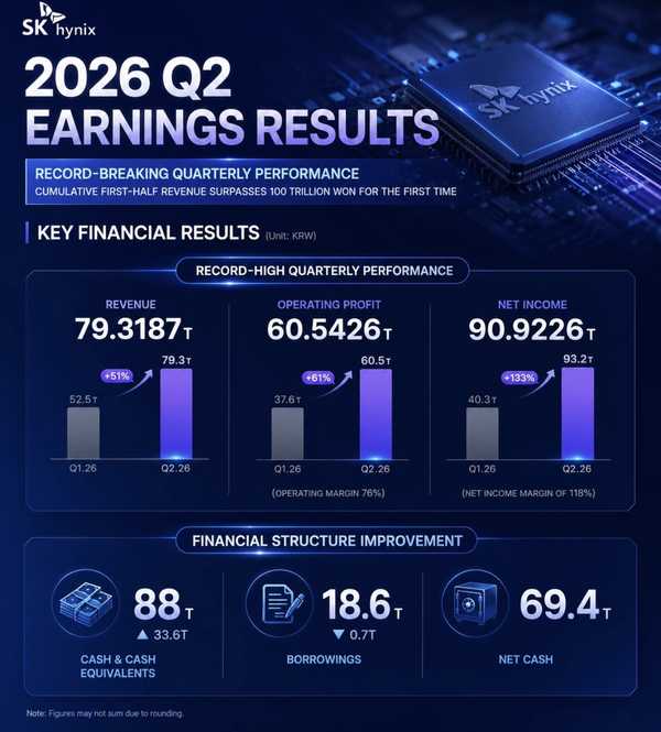 如何看待 SK 海力士二季度营收 79 万亿韩元，净利润 60.54 万亿韩元？