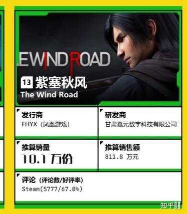 《鬼谷八荒》一个月左右销量180万,而《古剑奇谭3》两年140万,是基于疯狂打折的基础上才有的销量吗? 第18张 《鬼谷八荒》一个月左右销量180万,而《古剑奇谭3》两年140万,是基于疯狂打折的基础上才有的销量吗? 第18张