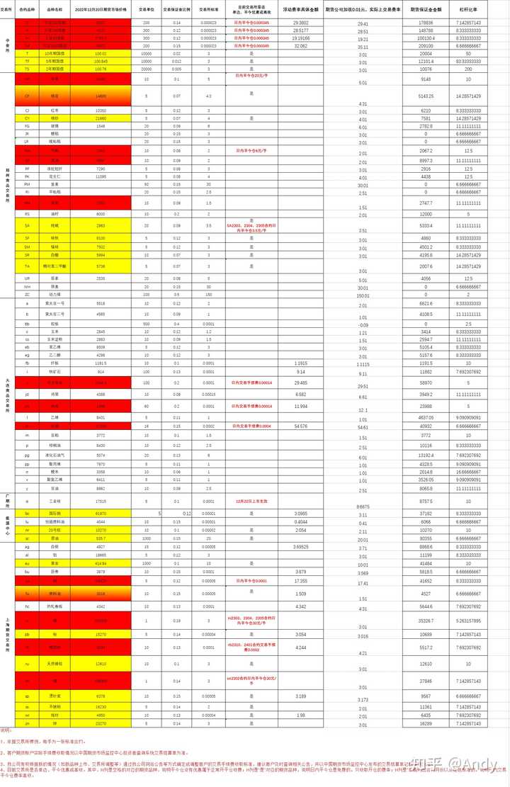 期货芝麻手续费怎么算？ - 知乎