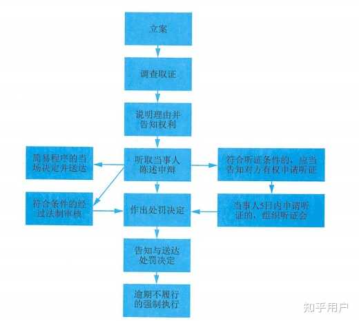 行政处罚的一般程序是什么？ - 知乎