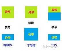 导带、价带、禁带、允带都是什么逻辑关系？ - 知乎