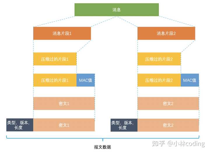 http 和 https 有何区别?如何灵活使用? - 知乎