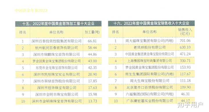 2022年中国黄金首饰加工量十大企业排名已出,为什么没有老凤祥、周大福,反而有梦金园? - 知乎