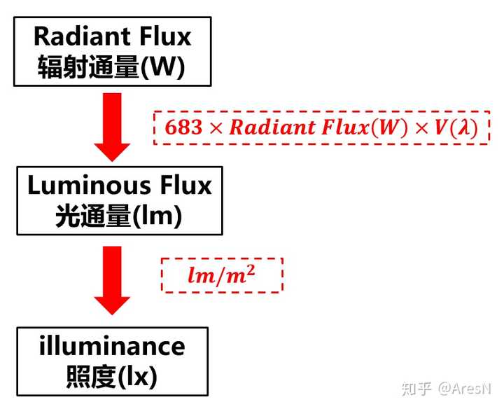 光通量lm跟光辐照度mw Cm2之间怎么换算 知乎