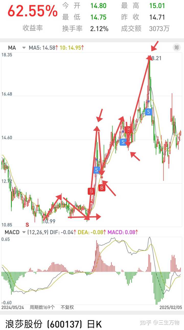 如何灵活地学习技术分析？ - 知乎
