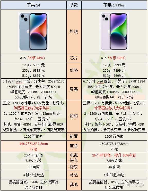 iPhone 14和iPhone 14 plus是6g运行内存吗？ - 知乎