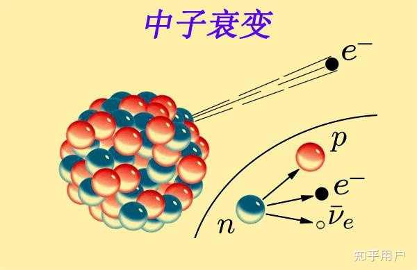 如何解释贝塔衰变? - 知乎