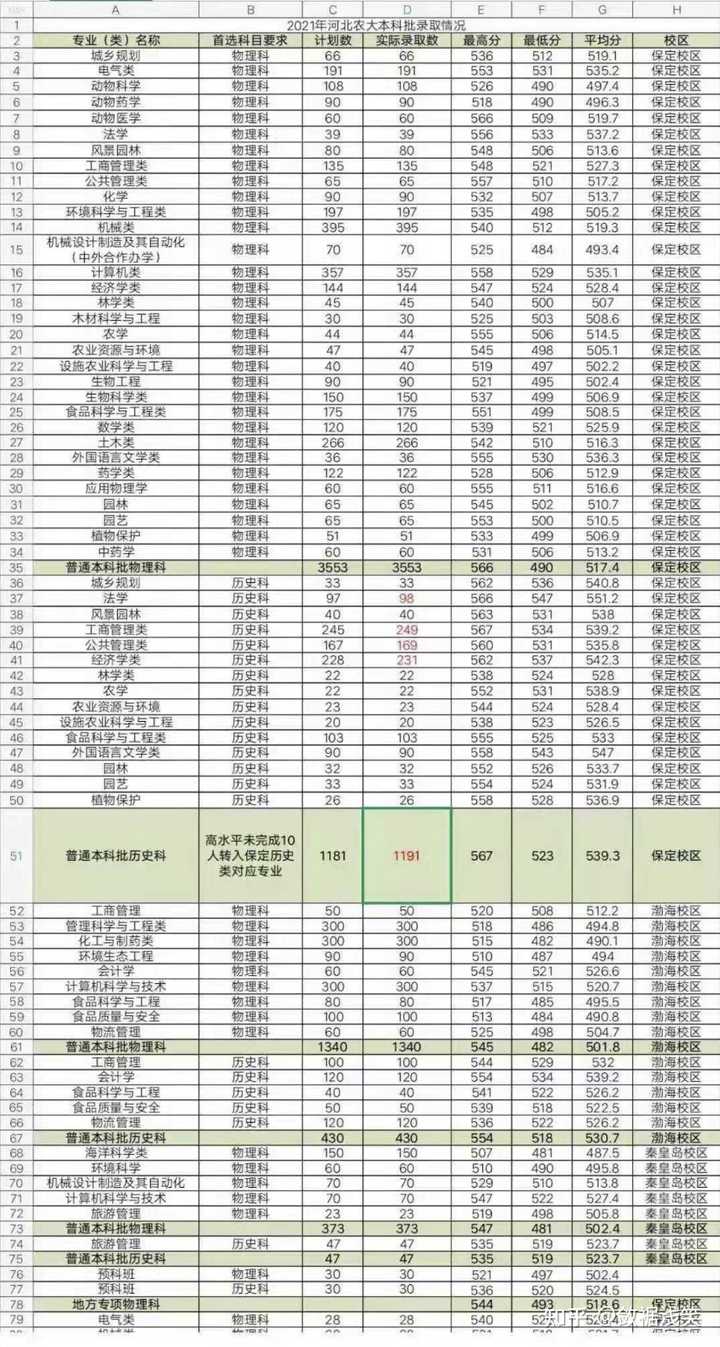 保定院校分數(shù)線_2021年保定錄取分數(shù)線_2024年保定學院錄取分數(shù)線