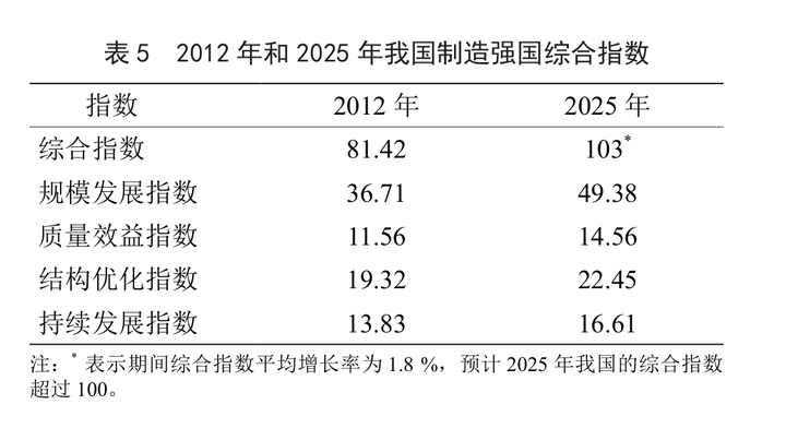 《2025中国制造强国发展指数报告》发布，显示我国已迈入全球制造强国行列，如何看待这个报告？ - 知乎