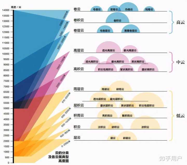 经常看到空中的云在移动，云最快移动速度能到多少？为什么？ - 知乎