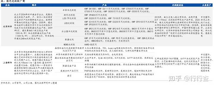 光刻胶的种类,以及成分,工作原理? - 知乎