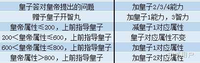 游戏《皇帝成长计划2》攻略有哪些? 第10张 游戏《皇帝成长计划2》攻略有哪些? 第10张