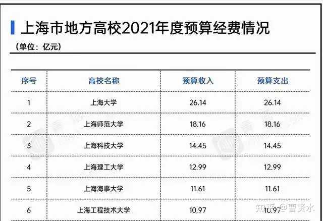 如何看待上海大学 2023 QS世界排名 400 位,远高于北航人大东南 西工大等 985 名校? - 知乎